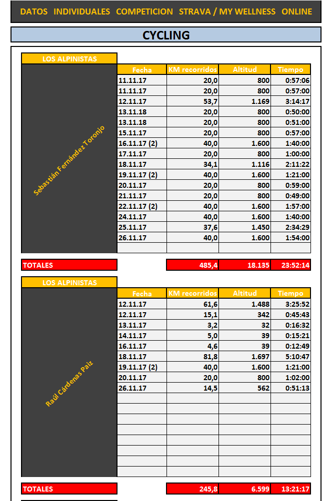 Clasificacion Cycling Individual 1 30-11-2017 - 