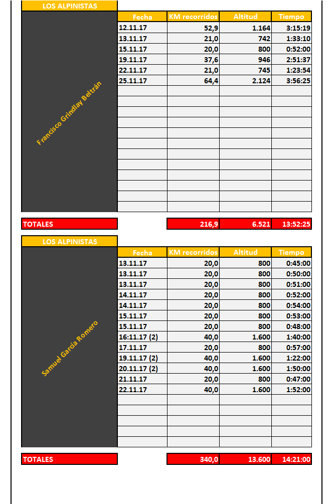 Clasificacion Cycling Individual 2 30-11-2017 - 