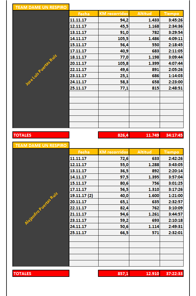 Clasificacion Cycling Individual 3 30-11-2017 - 