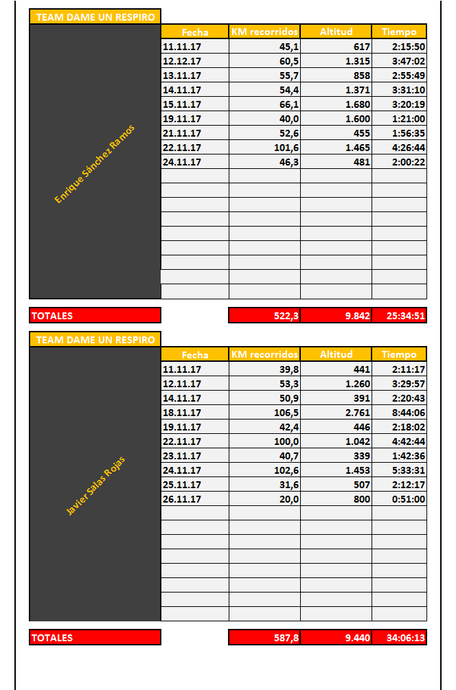 Clasificacion Cycling Individual 4 30-11-2017 - 