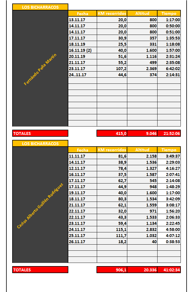 Clasificacion Cycling Individual 5 30-11-2017 - 