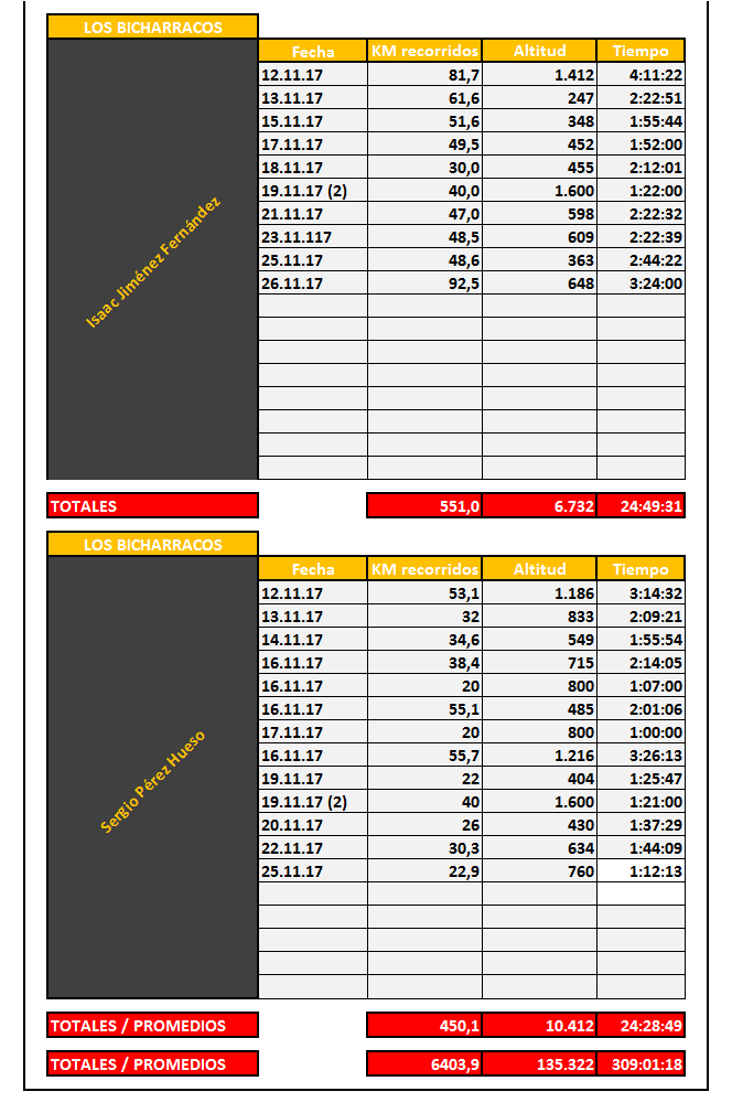 Clasificacion Cycling Individual 6 30-11-2017 - 